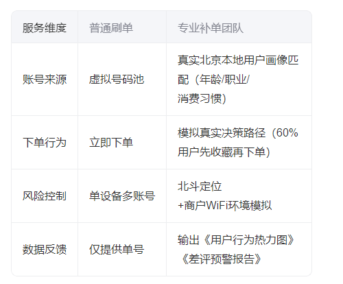 美团外卖新店30天爆单计划：揭秘北京补单团队的4大核心算法策略(图2)